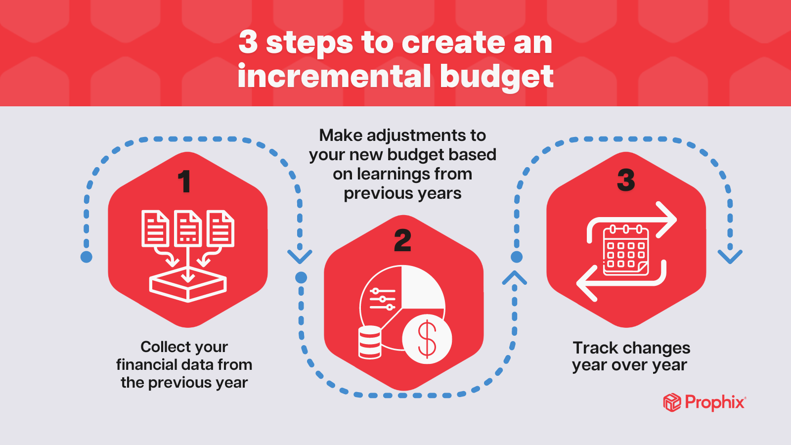 One Characteristic Of Incremental Budgeting Is That It What is incremental budgeting? | Prophix