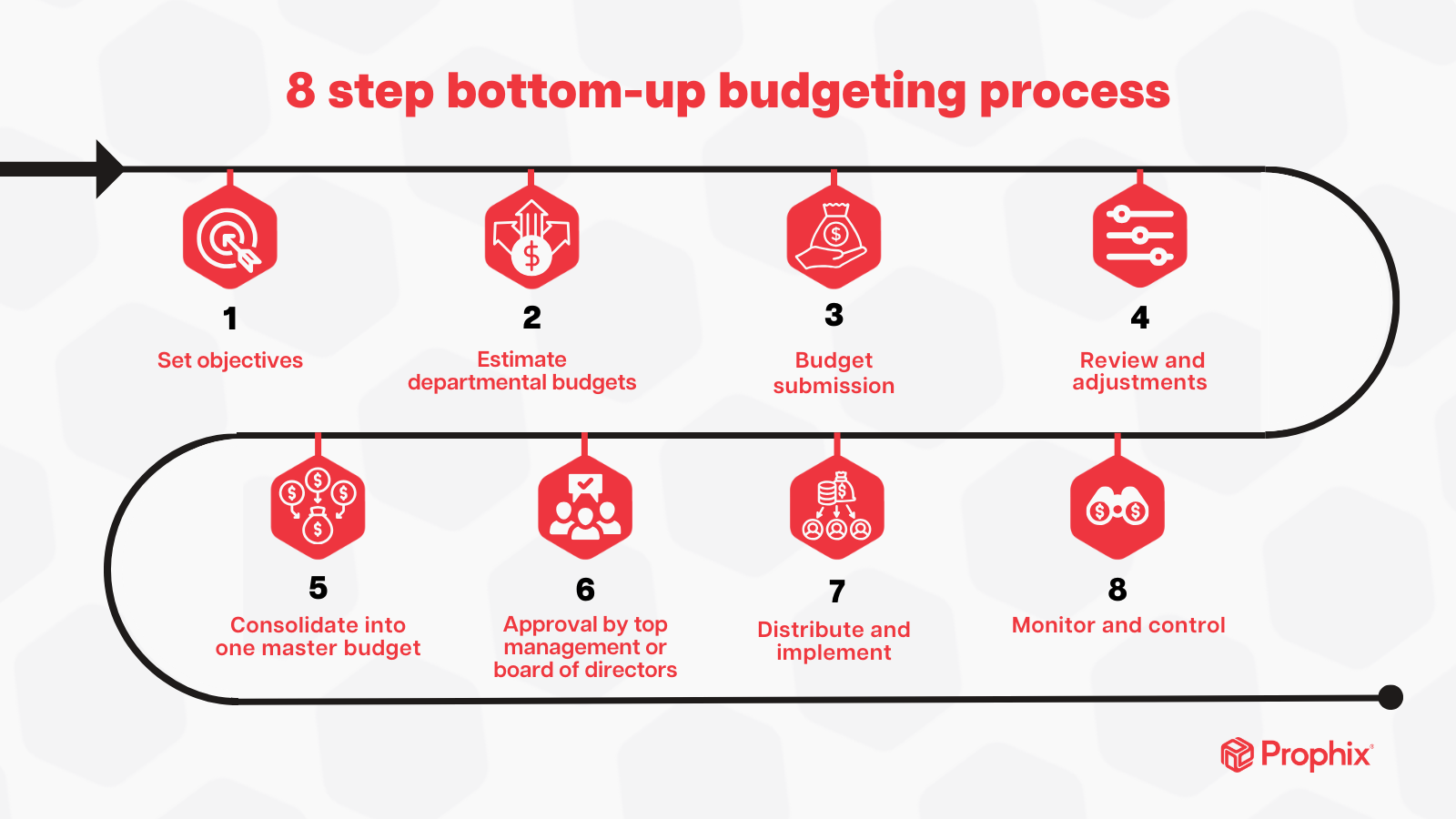 Bottomup budgeting everything you need to know Prophix