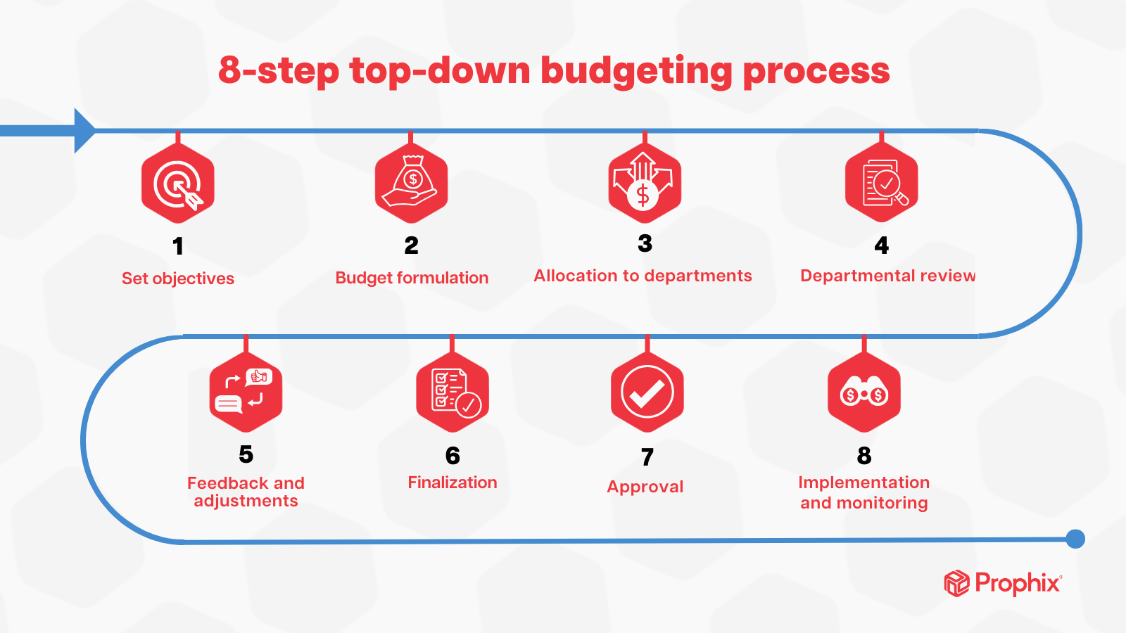 Topdown budgeting explained Prophix