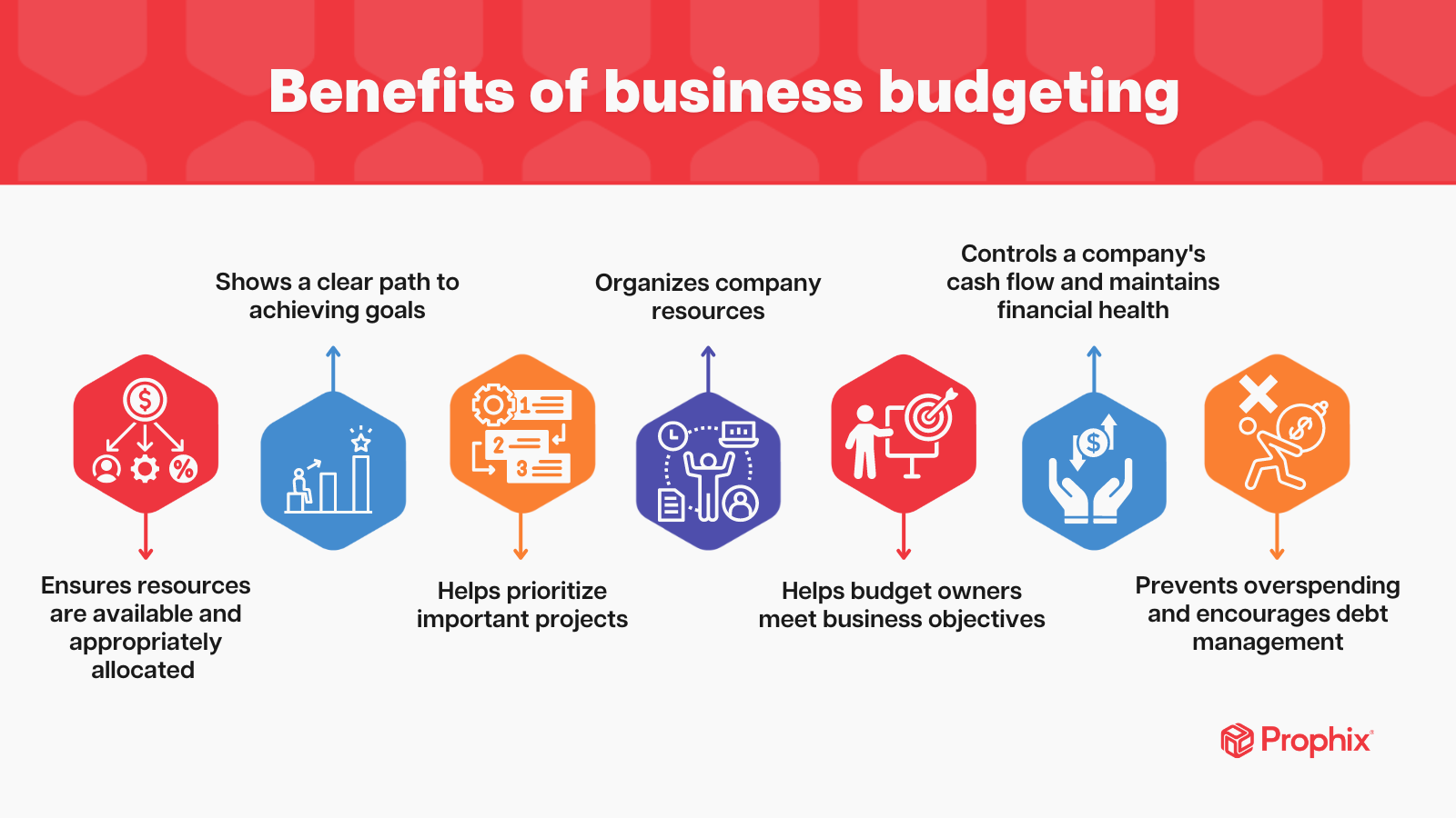 Importance Of Budgeting In An Organization Planning, budgeting, and forecasting: what's the difference? | Prophix