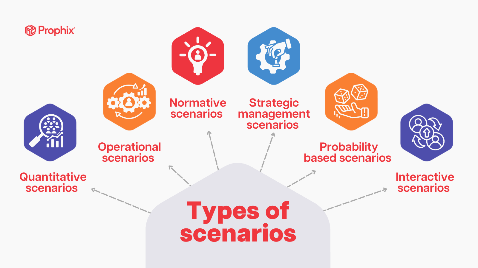 Scenario planning: Benefits, steps, and examples | Prophix image.